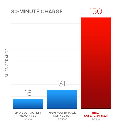 Illustration for article titled Tesla's Supercharger Offers Free Superfast Solar Charging